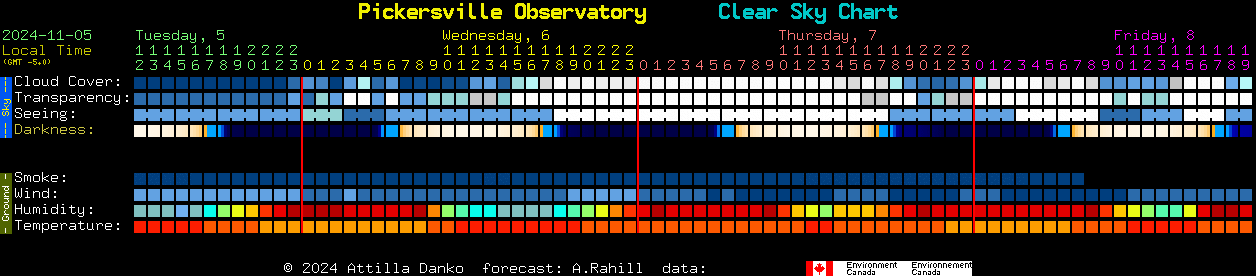 Current forecast for Pickersville Observatory Clear Sky Chart