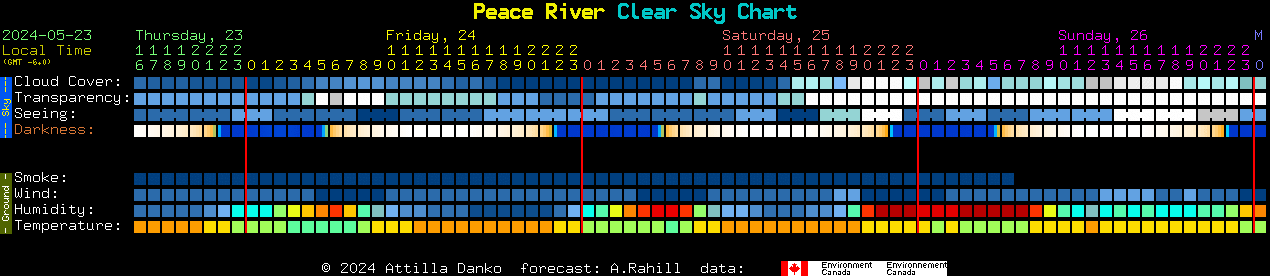 Current forecast for Peace River Clear Sky Chart