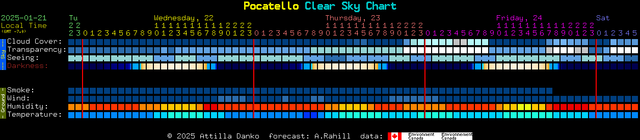 Current forecast for Pocatello Clear Sky Chart