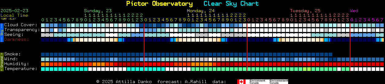 Current forecast for Pictor Observatory Clear Sky Chart