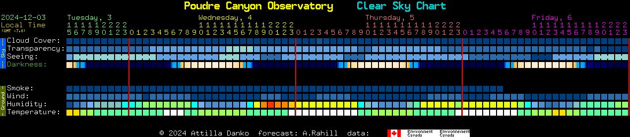 Current forecast for Poudre Canyon Observatory Clear Sky Chart