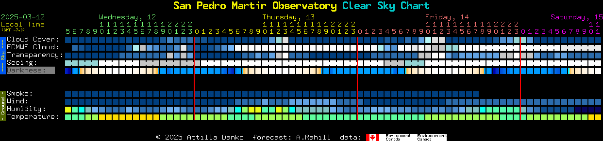 Current forecast for San Pedro Martir Observatory Clear Sky Chart