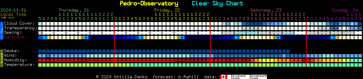 Current forecast for Pedro-Observatory Clear Sky Chart