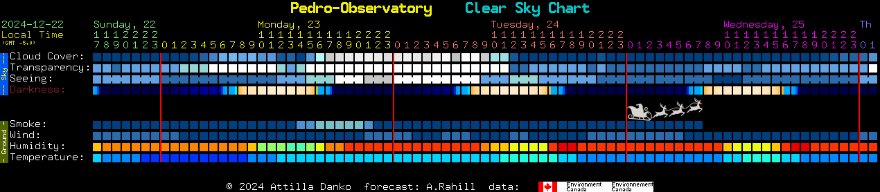 Current forecast for Pedro-Observatory Clear Sky Chart