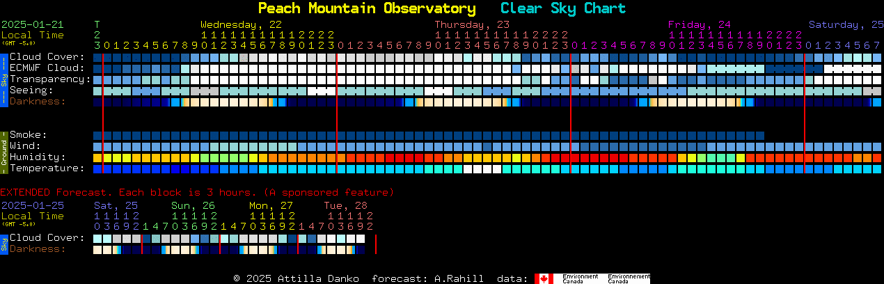 Current forecast for Peach Mountain Observatory Clear Sky Chart