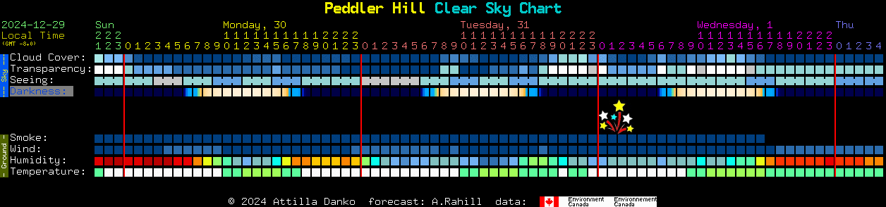 Current forecast for Peddler Hill Clear Sky Chart