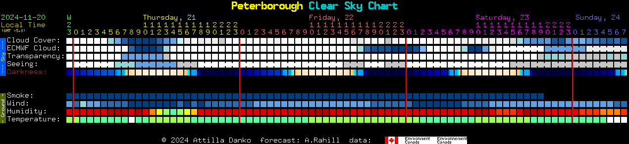 Current forecast for Peterborough Clear Sky Chart