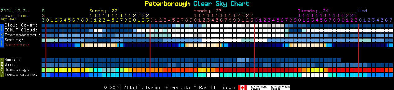 Current forecast for Peterborough Clear Sky Chart