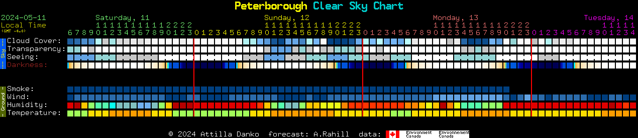 Current forecast for Peterborough Clear Sky Chart