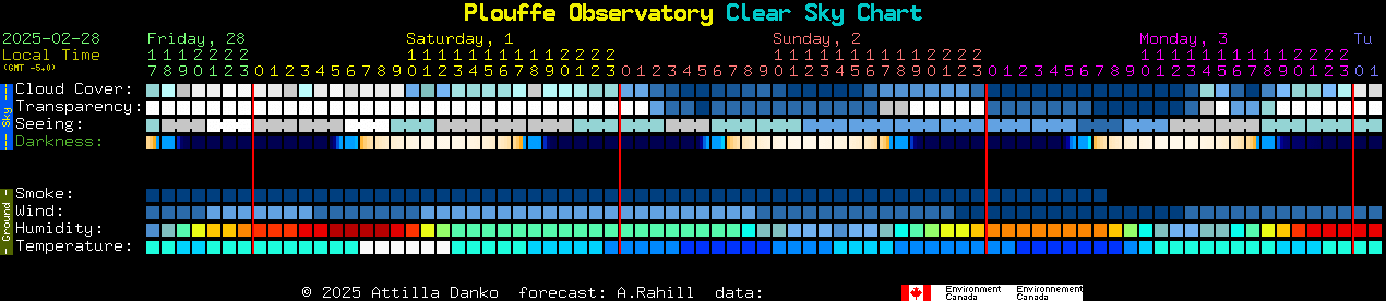 Current forecast for Plouffe Observatory Clear Sky Chart