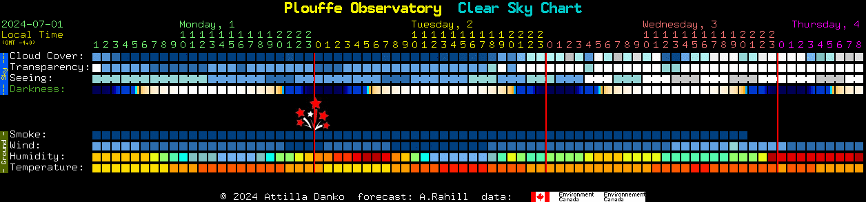 Current forecast for Plouffe Observatory Clear Sky Chart