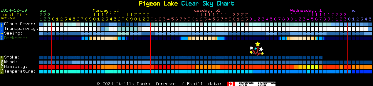 Current forecast for Pigeon Lake Clear Sky Chart