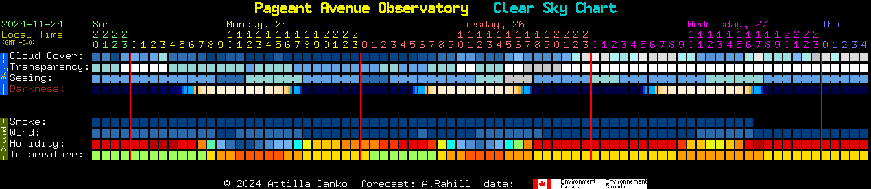 Current forecast for Pageant Avenue Observatory Clear Sky Chart