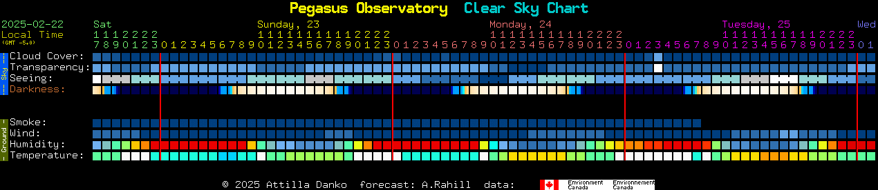 Current forecast for Pegasus Observatory Clear Sky Chart