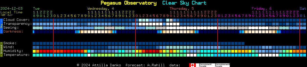 Current forecast for Pegasus Observatory Clear Sky Chart