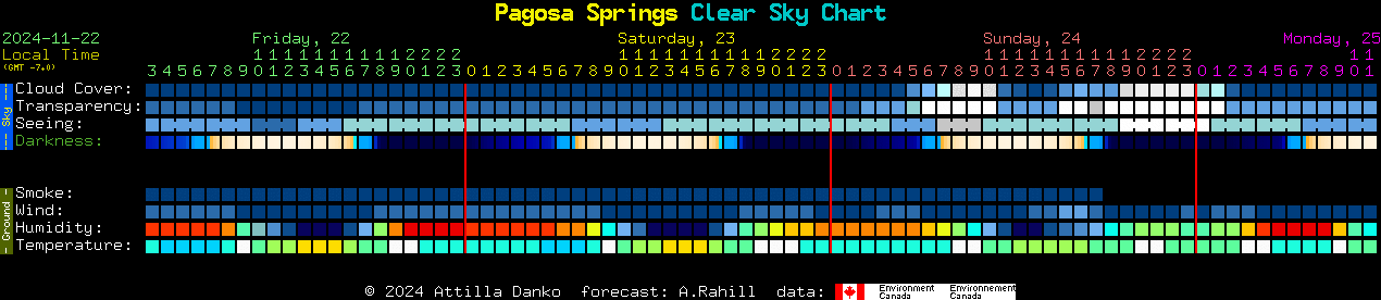 Current forecast for Pagosa Springs Clear Sky Chart