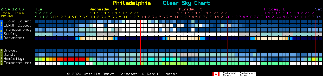 Current forecast for Philadelphia Clear Sky Chart