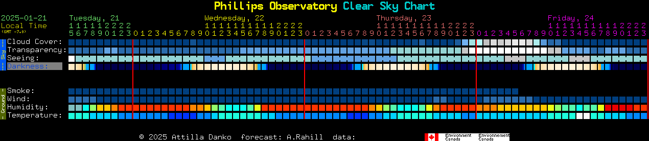 Current forecast for Phillips Observatory Clear Sky Chart