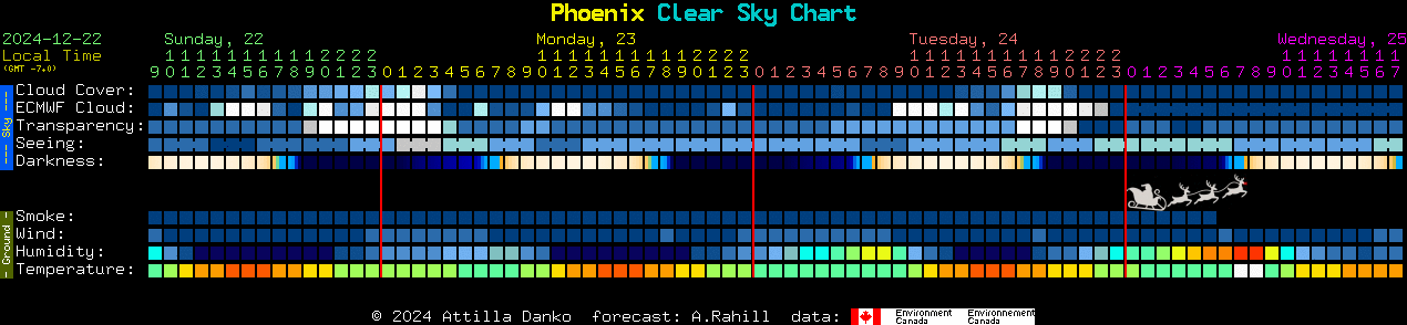 Current forecast for Phoenix Clear Sky Chart