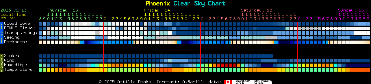 Current forecast for Phoenix Clear Sky Chart