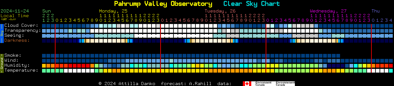 Current forecast for Pahrump Valley Observatory Clear Sky Chart