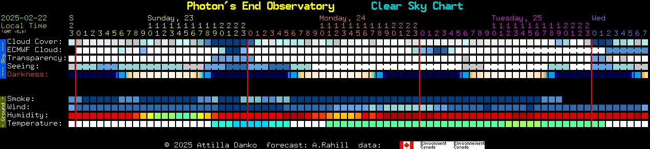 Current forecast for Photon's End Observatory Clear Sky Chart