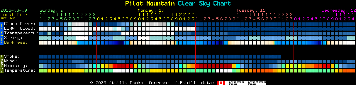 Current forecast for Pilot Mountain Clear Sky Chart