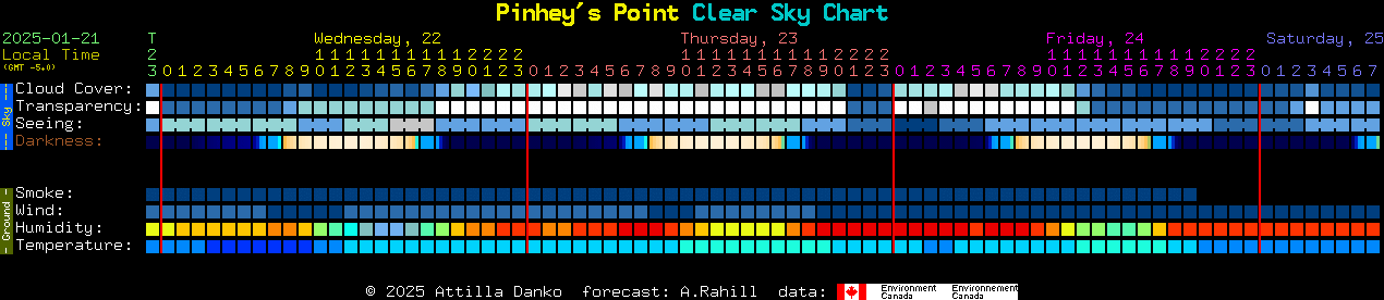 Current forecast for Pinhey's Point Clear Sky Chart