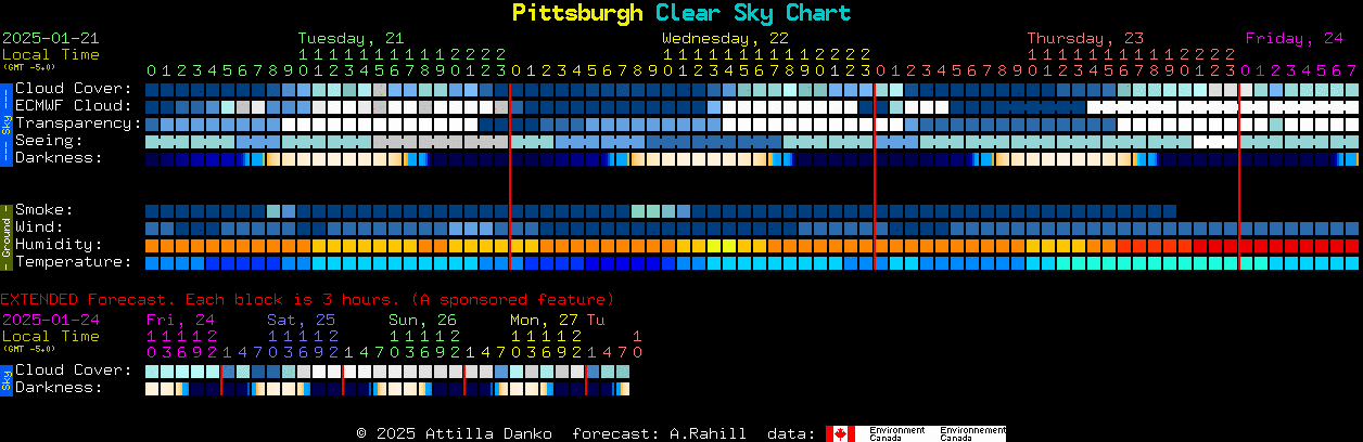 Current forecast for Pittsburgh Clear Sky Chart