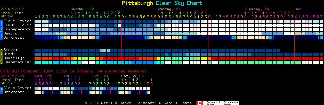 Current forecast for Pittsburgh Clear Sky Chart