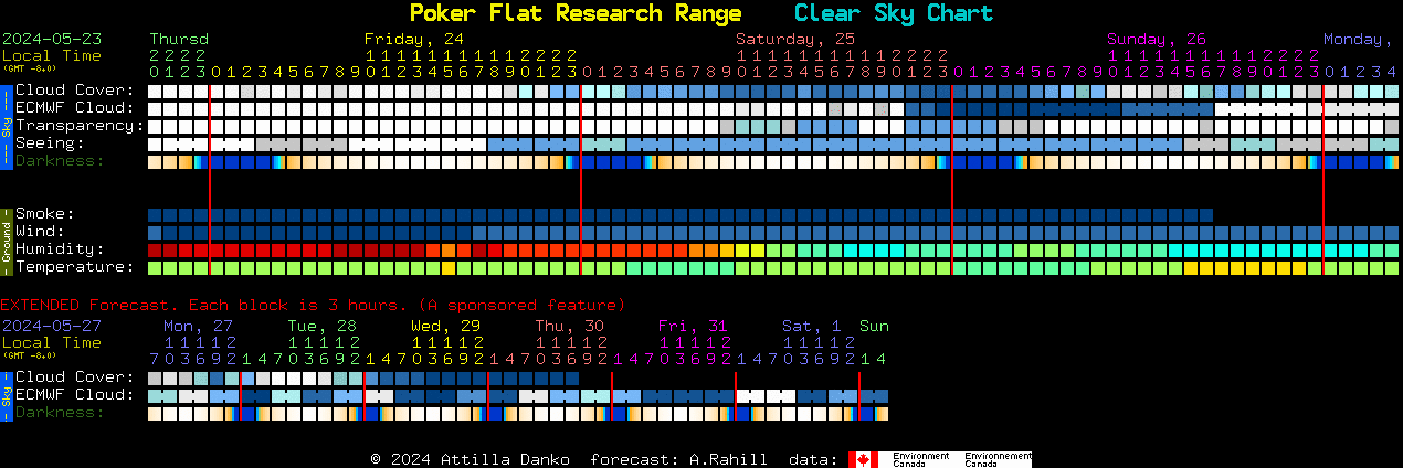Current forecast for Poker Flat Research Range Clear Sky Chart