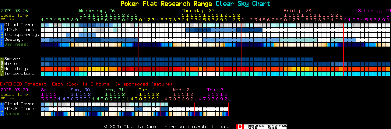 Poker Flat Research Range Clear Sky Chart