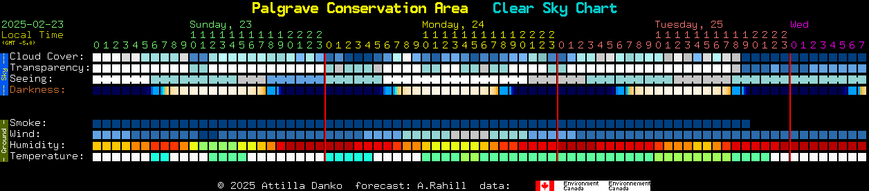 Current forecast for Palgrave Conservation Area Clear Sky Chart