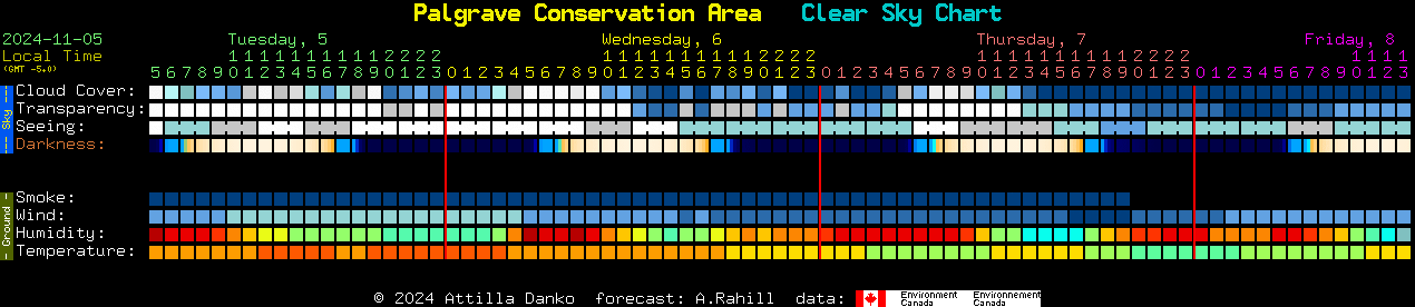 Current forecast for Palgrave Conservation Area Clear Sky Chart