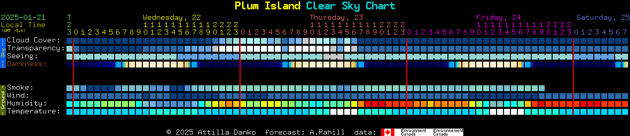 Current forecast for Plum Island Clear Sky Chart