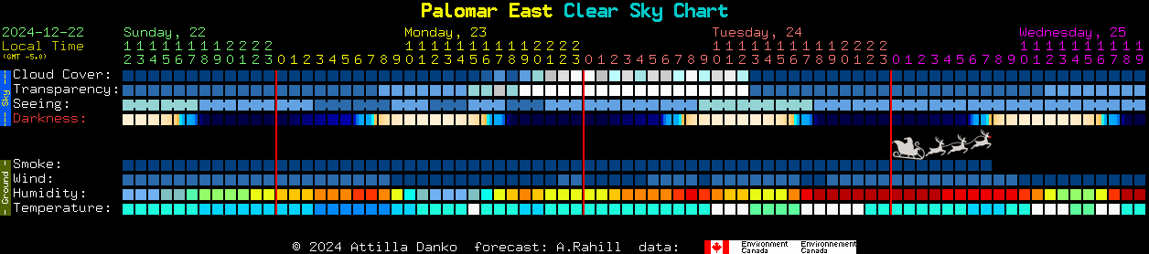 Current forecast for Palomar East Clear Sky Chart