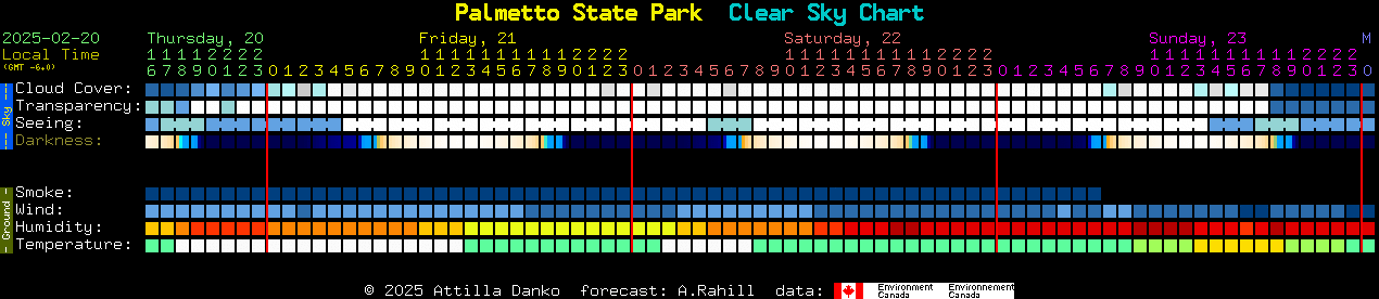 Current forecast for Palmetto State Park Clear Sky Chart