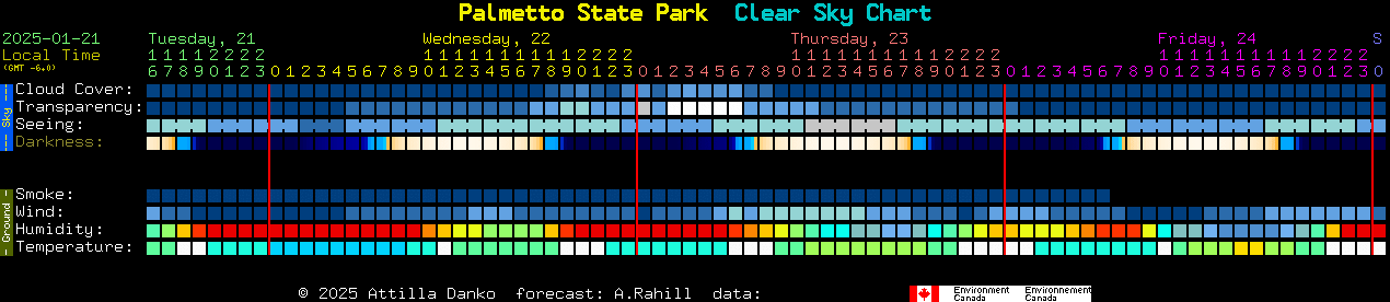 Current forecast for Palmetto State Park Clear Sky Chart