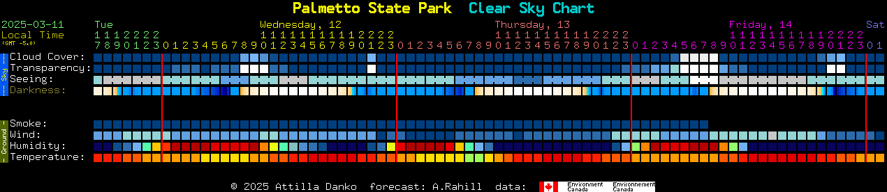 Current forecast for Palmetto State Park Clear Sky Chart