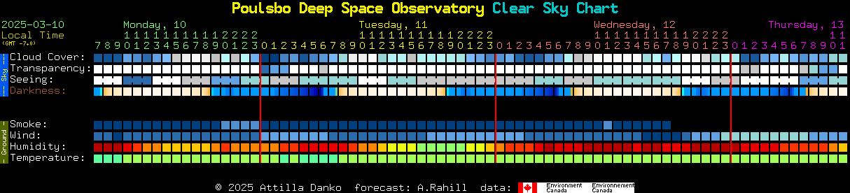 Current forecast for Poulsbo Deep Space Observatory Clear Sky Chart