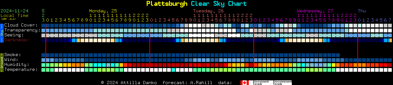 Current forecast for Plattsburgh Clear Sky Chart