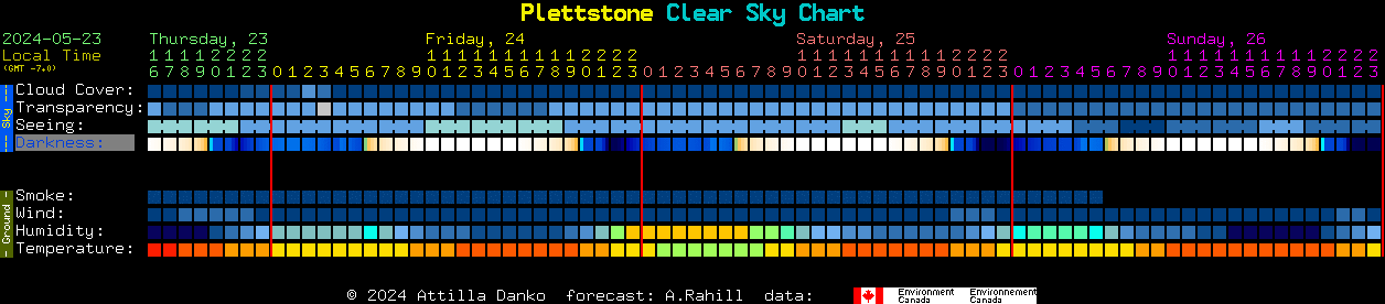 Current forecast for Plettstone Clear Sky Chart