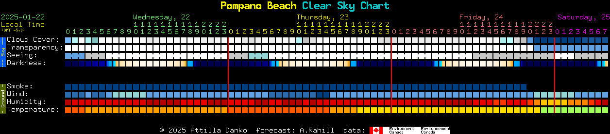 Current forecast for Pompano Beach Clear Sky Chart