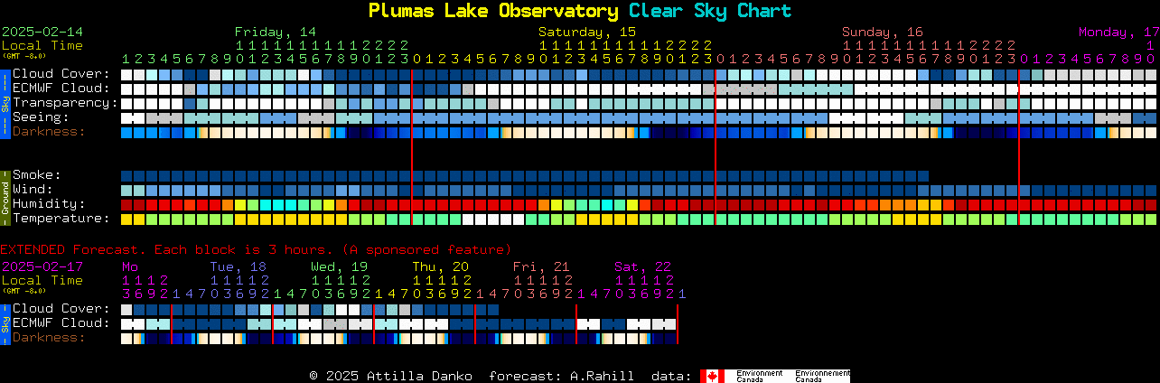 Current forecast for Plumas Lake Observatory Clear Sky Chart