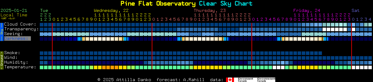 Current forecast for Pine Flat Observatory Clear Sky Chart