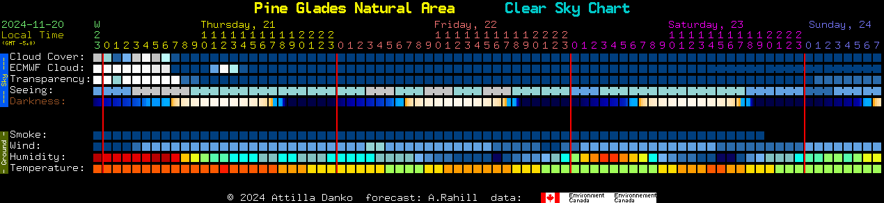 Current forecast for Pine Glades Natural Area Clear Sky Chart