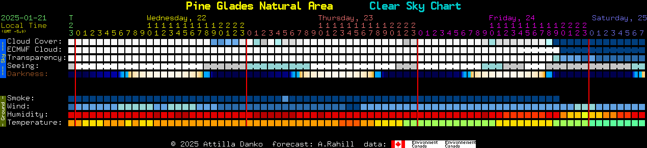 Current forecast for Pine Glades Natural Area Clear Sky Chart