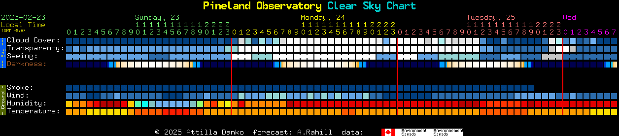 Current forecast for Pineland Observatory Clear Sky Chart