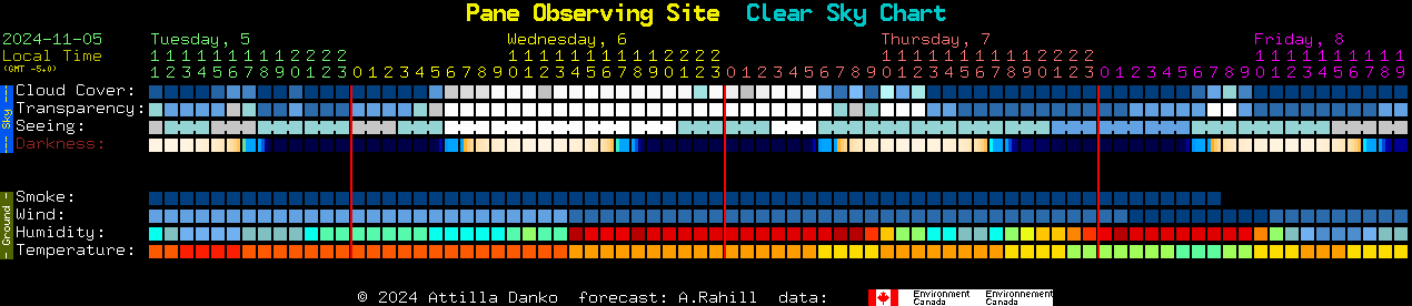 Current forecast for Pane Observing Site Clear Sky Chart