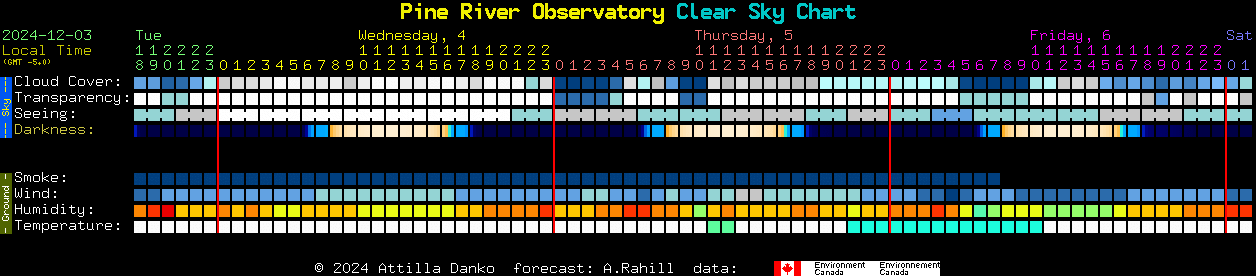 Current forecast for Pine River Observatory Clear Sky Chart